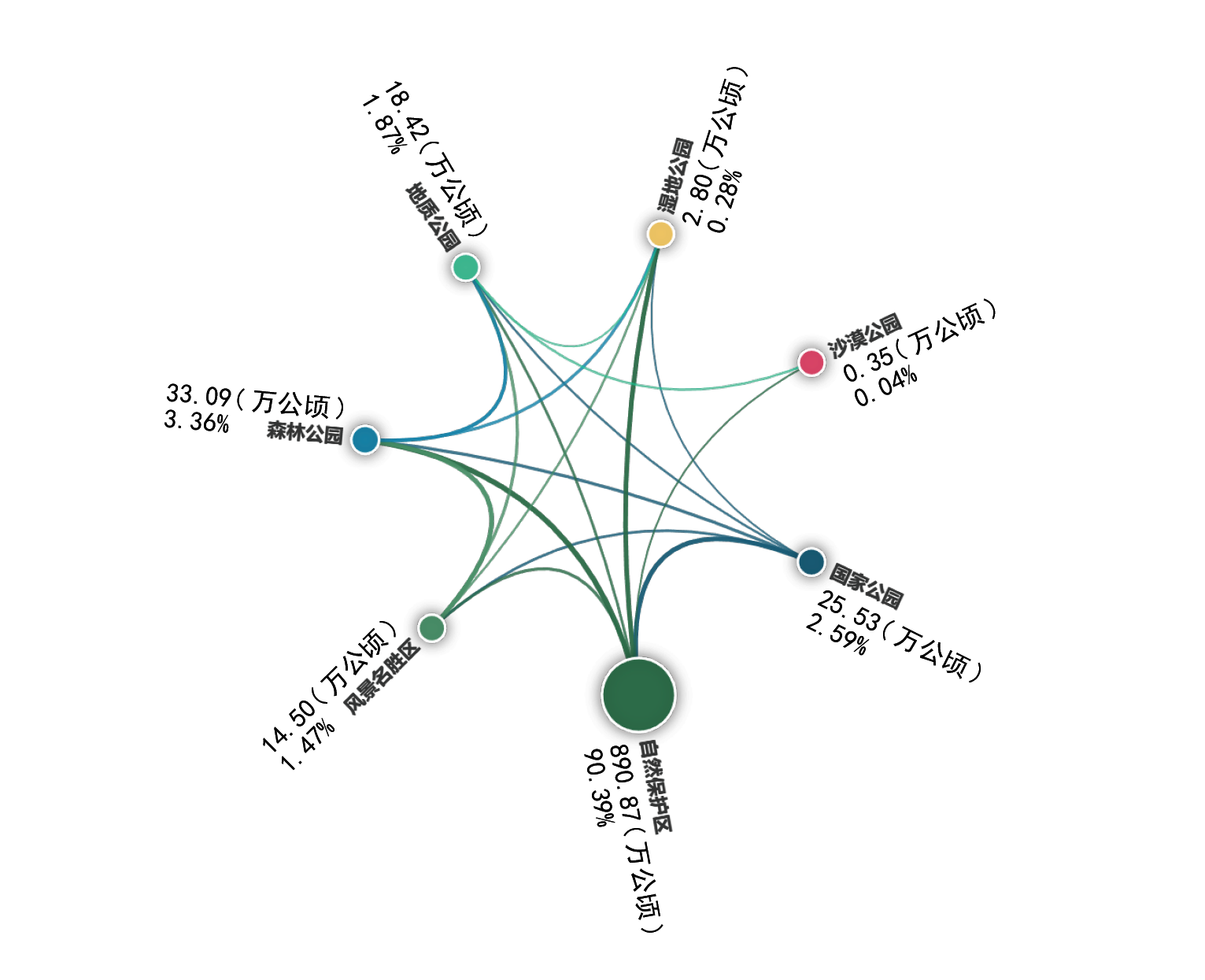 甘肃省自然保护地面积( 万公顷) 及占比